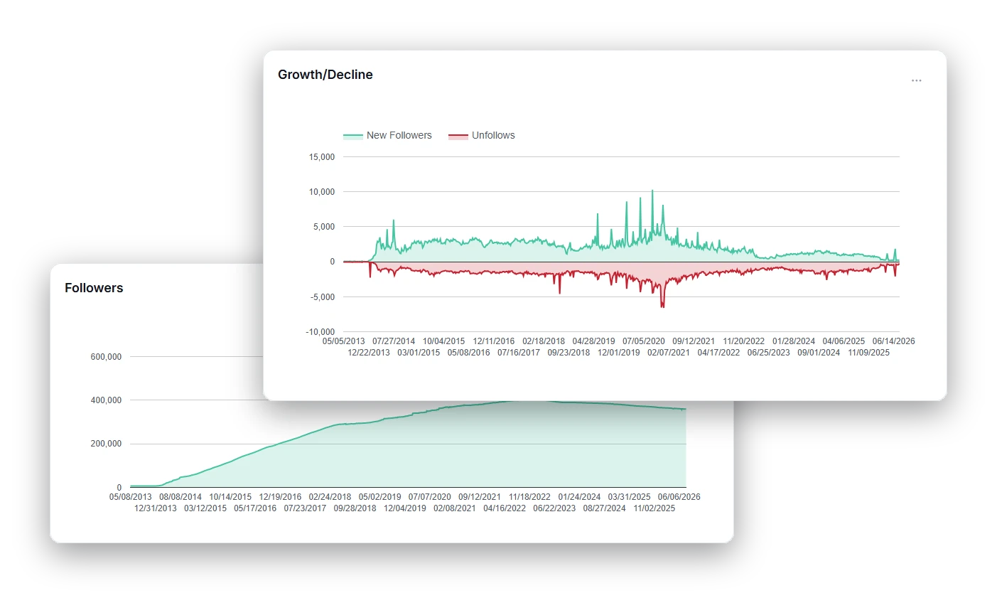 Fedica Follower Growth Tracker showing growth and decline over time, with X (Twitter) mapped by city