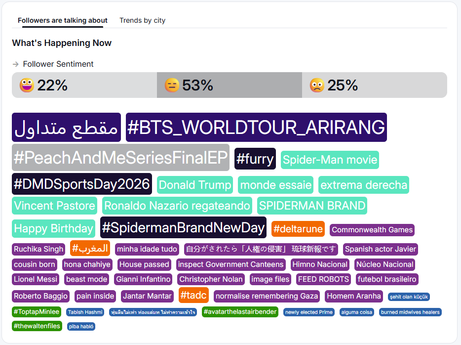 Fedica dashboard showing what a brand's X followers are talking about and their sentiment