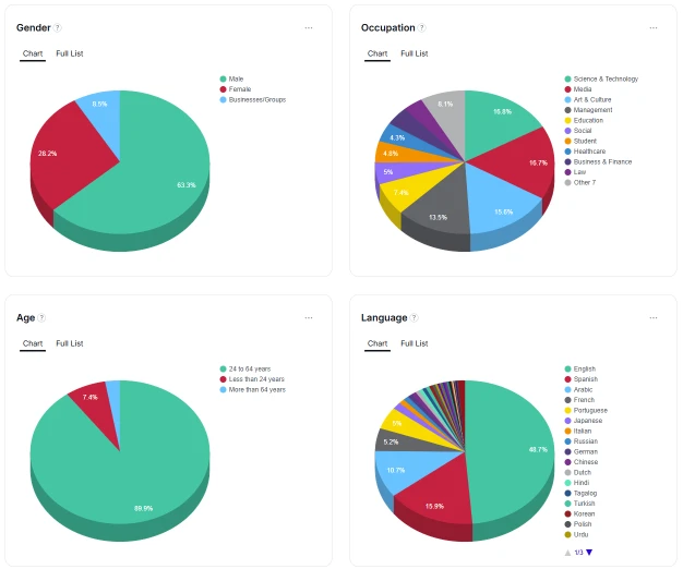Fedica X (Twitter) Follower Demographics report showing followers by language, occupation, gender, age, and location