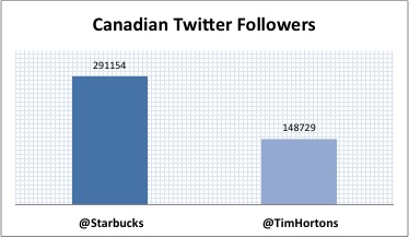 Starbucks and Tim Hortons Twitter Followers