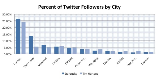 Starbucks and TimHorton Percent Twitter Followers by City Canada