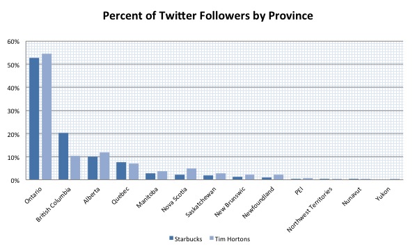 Starbucks and TimHorton Percent Twitter Followers by Province Canada