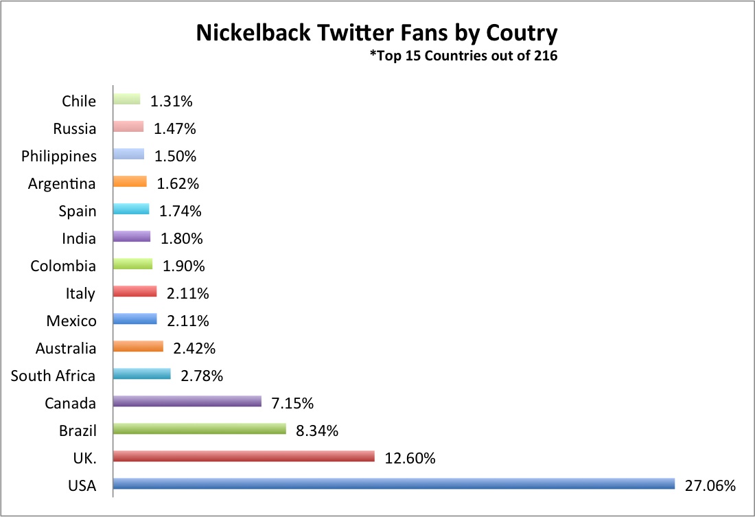 Nickelback Twitter Fans by Country