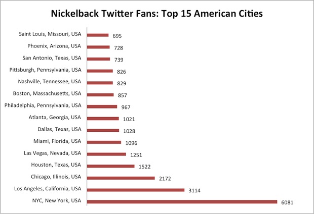 Nickelback Twitter Followers by US Cities