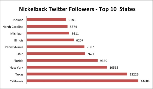 Nickelback Twitter Followers by US State
