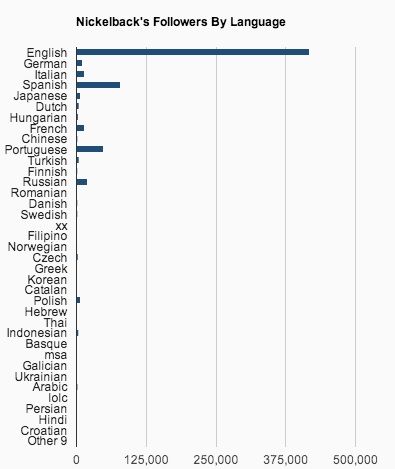 Nickelback followers by language