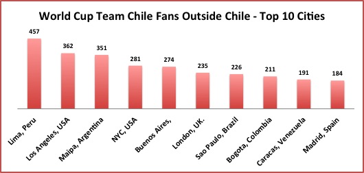 Chile Fans Outside Chile