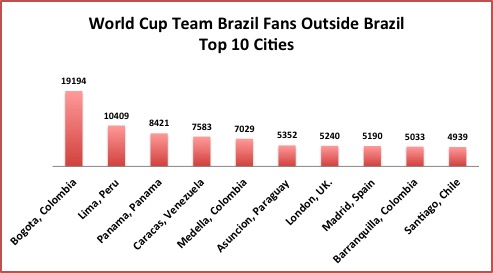 Cities Brazil World Cup Fans Outside Brazil