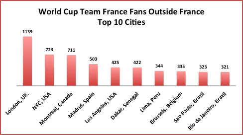 Cities France World Cup Fans Outside France