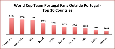 Portugal World Cup Fans Outside Portugal Countries