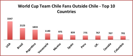 World Cup Team Chile Fans Outside Chile - Top 10 Countriespng