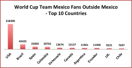World Cup Team Mexico Fans Outside Mexico - Top 10 Countries