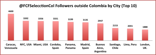 cocolombia Twitter city worldcup