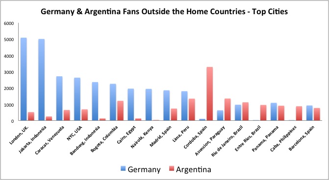 2 Germany & Argentina Fans Outside the Home Countries Top Cities