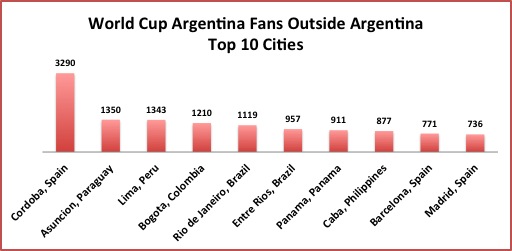 World Cup Argentina Fans Outside Argentina Top 10 Cities