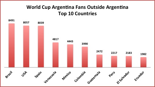World Cup Argentina Fans Outside Argentina Top 10 Countries