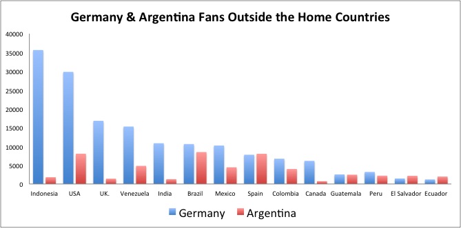 Germany & Argentina Fans Outside the Home Countries