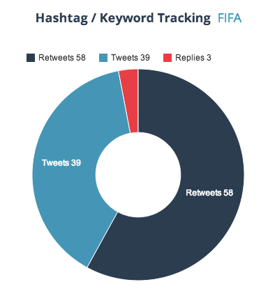 Keyword Hashtag Twitter Tracking