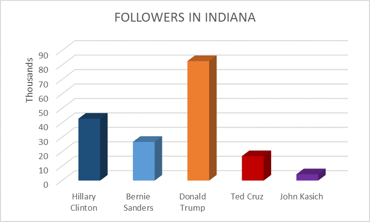 US-Presidential Followers In Indiana