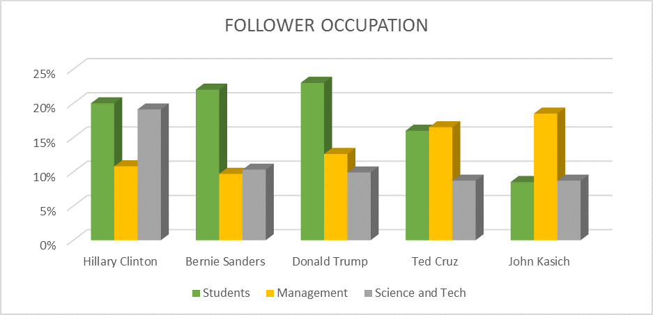 US Presidential Followers Occupations