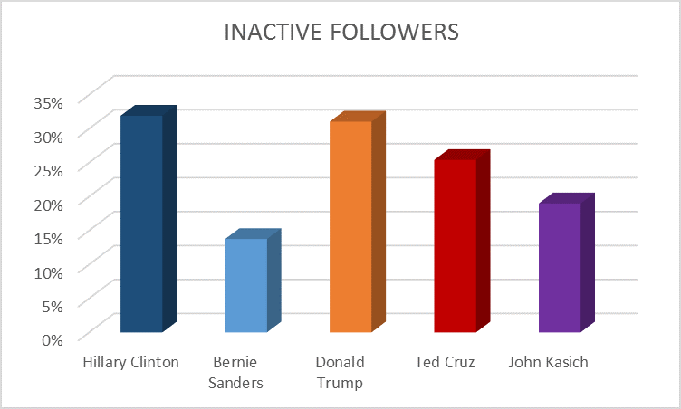US Presidential Inactive Followers