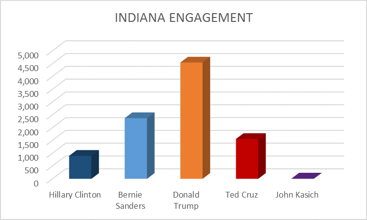 US Presidential Indiana Engagement