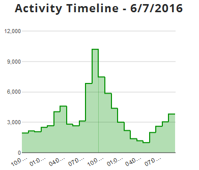 Clinton supporters Activity Timeline