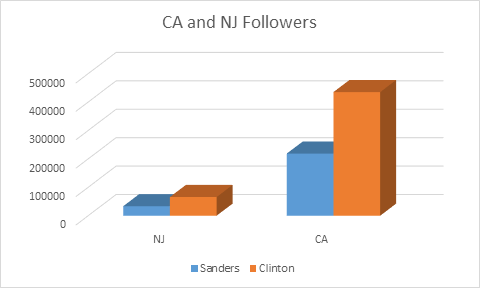 Clinton and Sanders California and New Jersey Followers