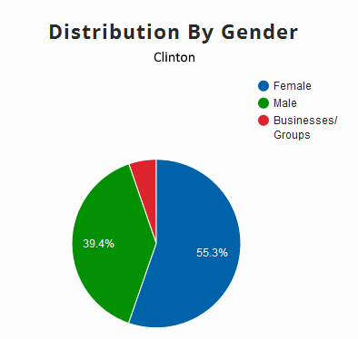 Clinton Excitement by Gender 