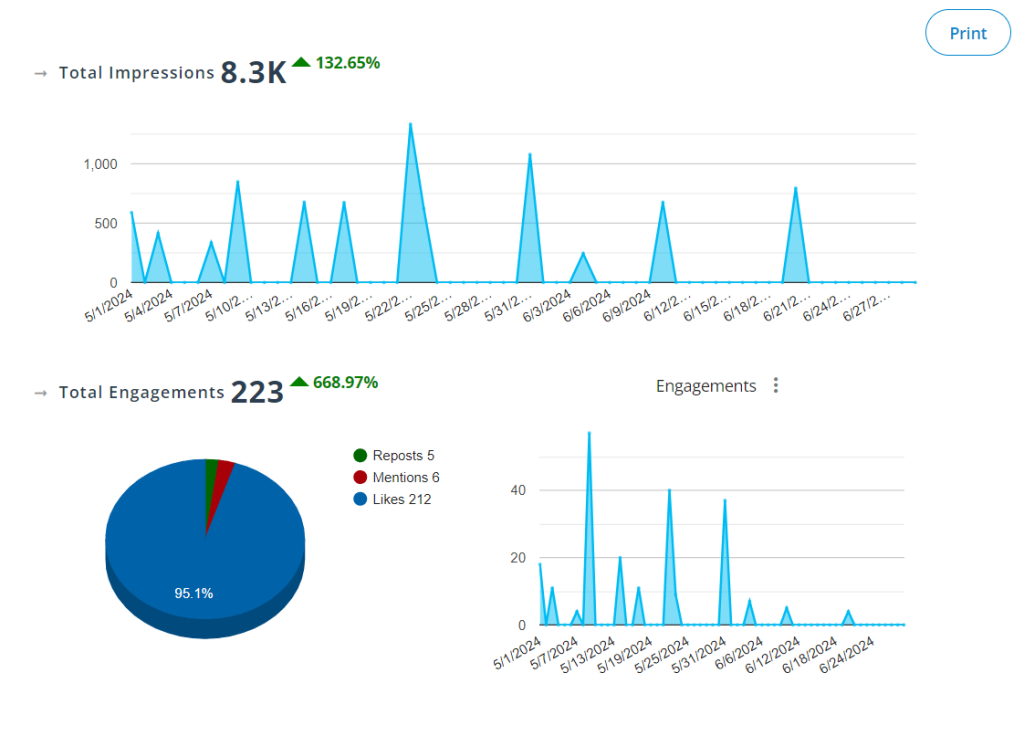 TikTok Analytics showing impressions and engagements with a chart breaking down which metrics were more commonly tracked