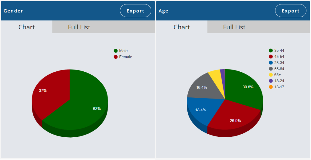 meta threads demographics on followers showing pie charts of age and gender