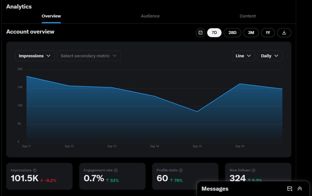 Twitter account analytics showing the dashboard from inside X