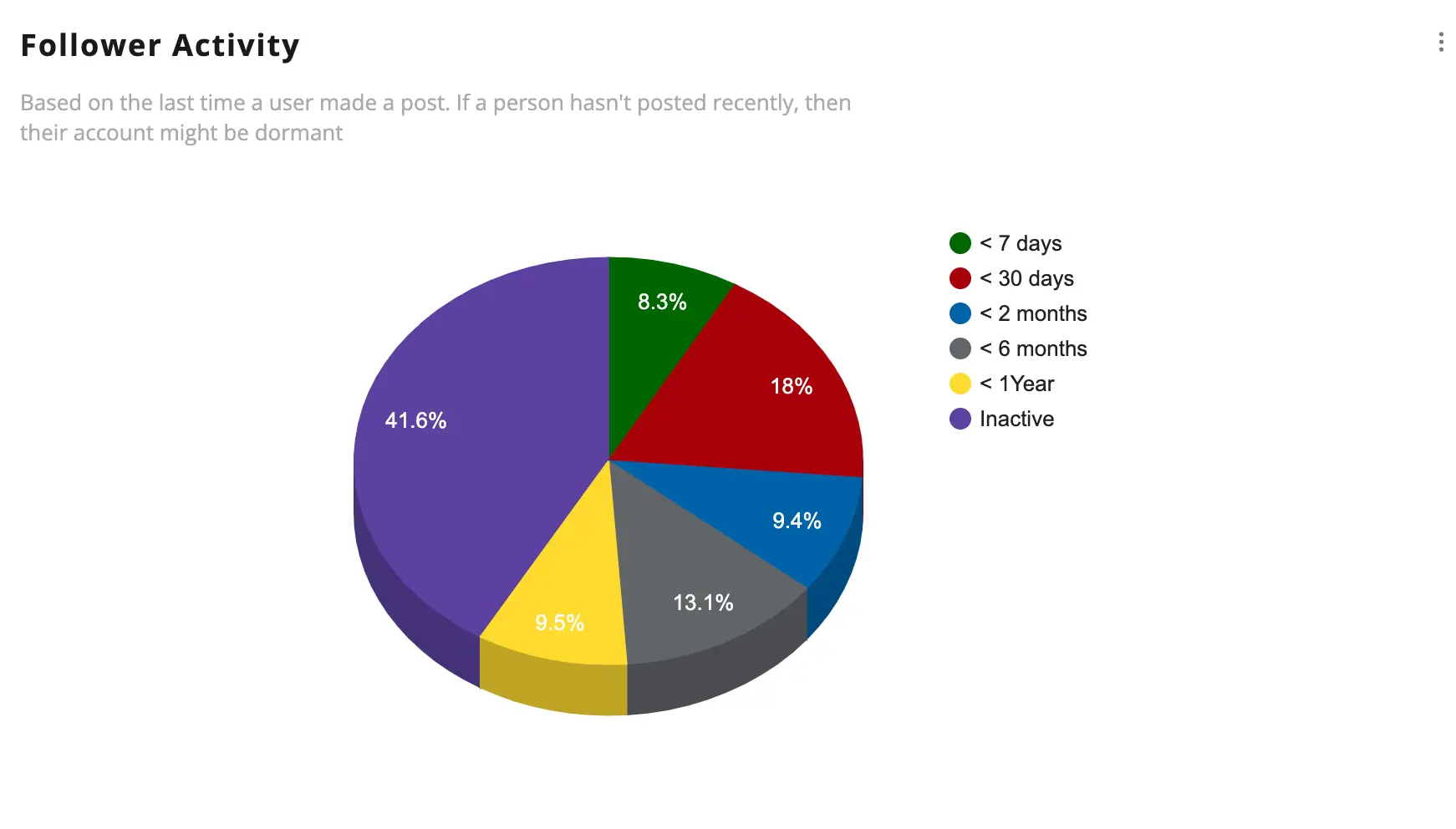 see the follower activity for the followers of any account on X / Twitter using Fedica