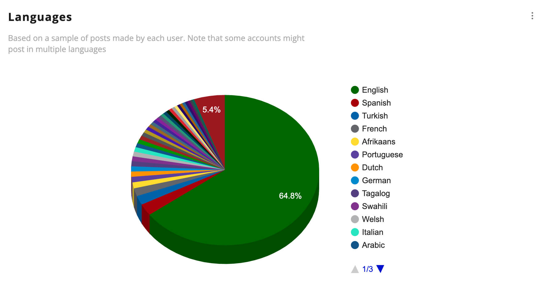 see all the languages for the followers of any account on X / Twitter using Fedica