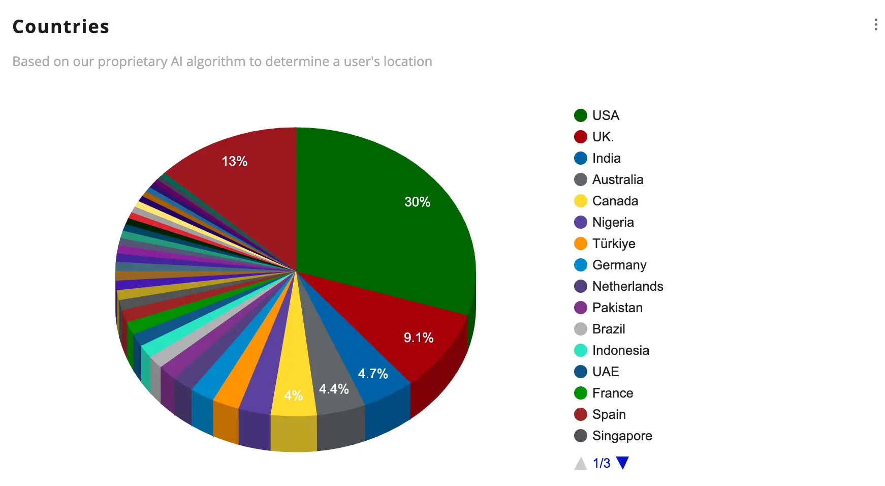 see the country breakdown for the followers of any account on X / Twitter using Fedica
