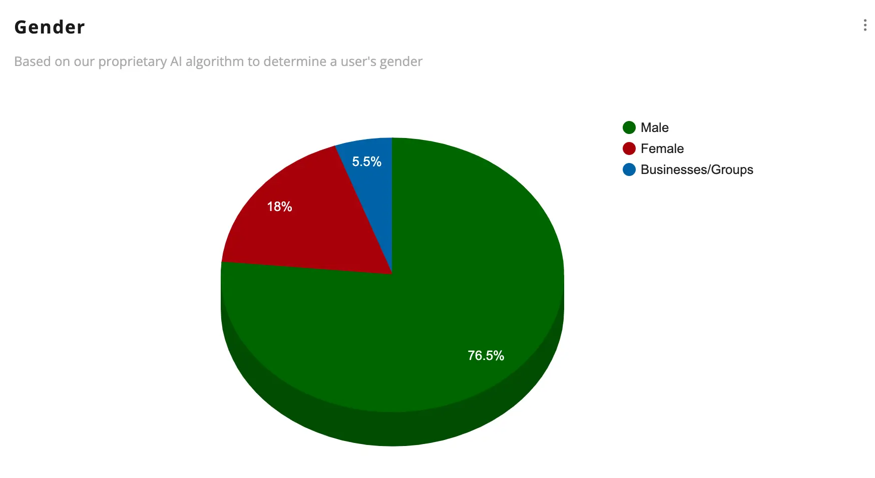 see the gender breakdown for the followers of any account on X / Twitter using Fedica