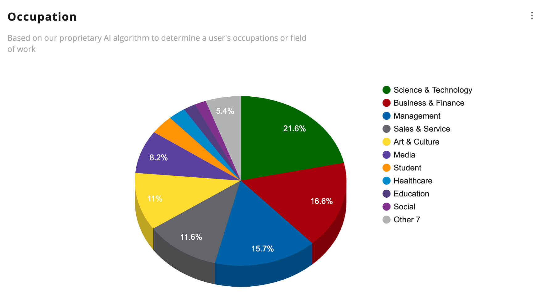 Social Media Competitor Analysis for the occupation for the followers of any account on X / Twitter using Fedica