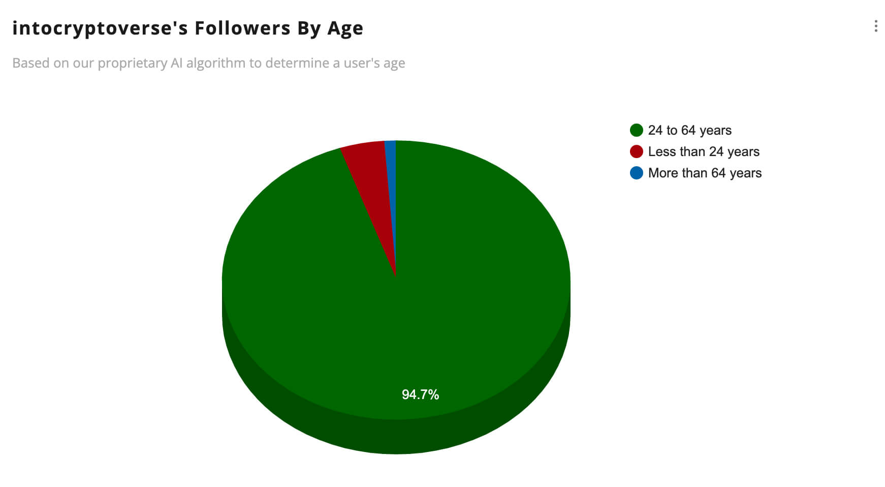 see the followers by age for any account on X / Twitter using Fedica