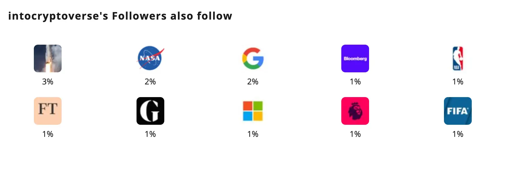 see all the major brands someone's followers is also following on X / Twitter using Fedica