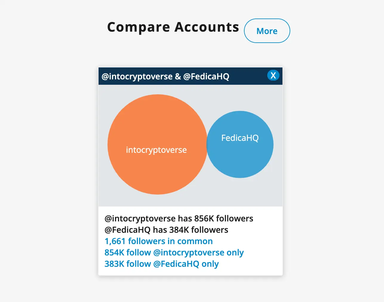 Compare accouts that follow 2 or more people to see the overlap 