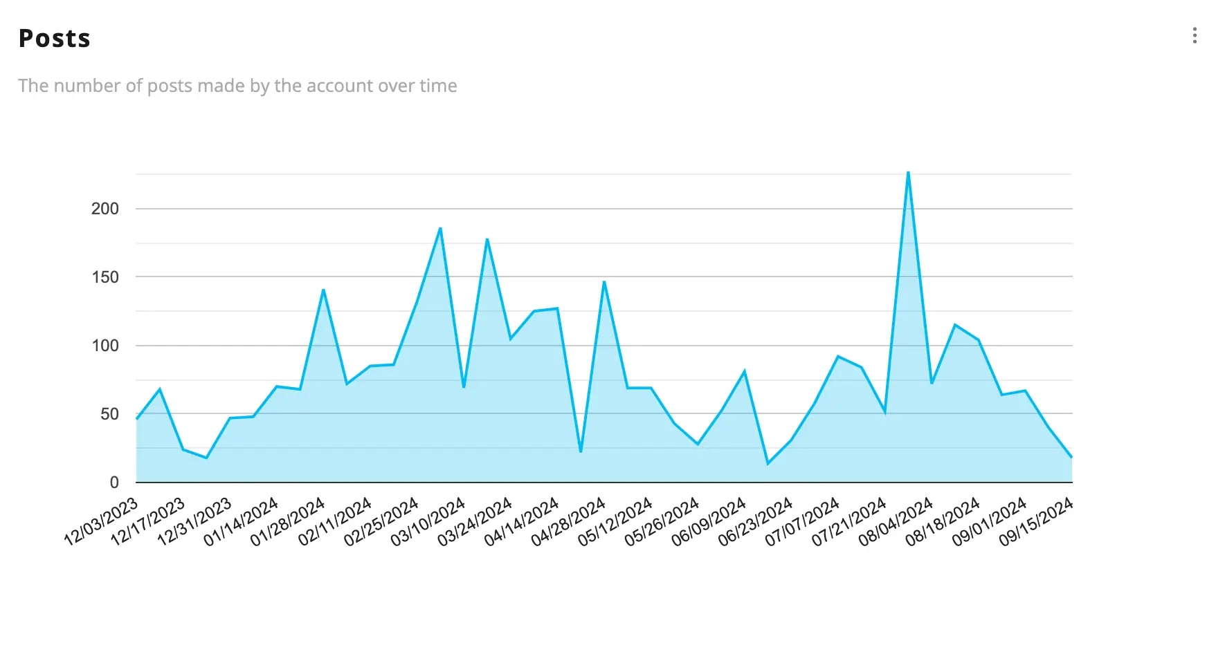 see the posting amount of any account on X / Twitter using Fedica