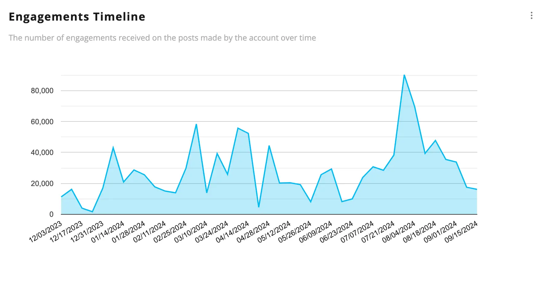 see the engagement amount by any account over time on X / Twitter using Fedica