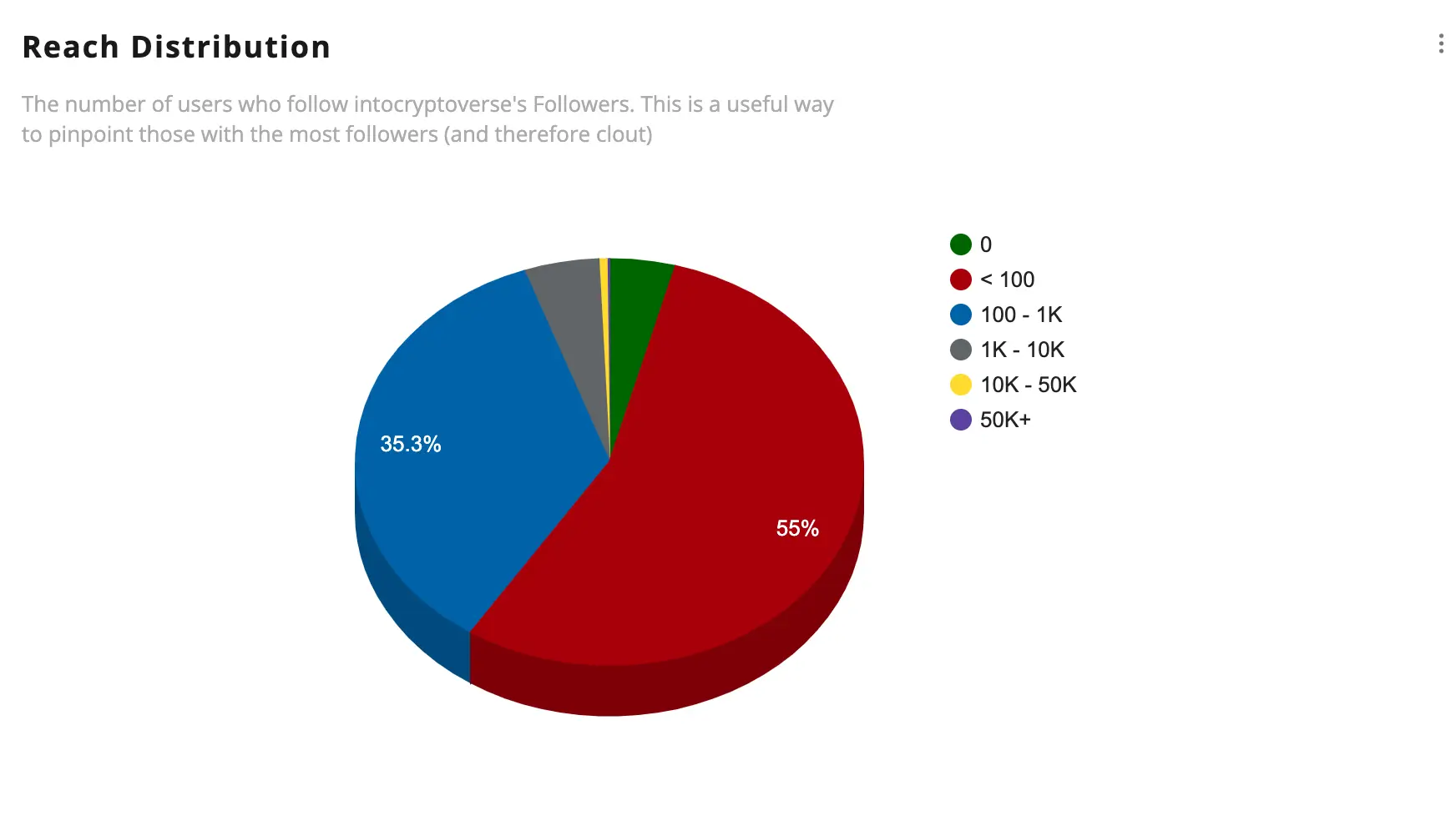 see how much reach distribution of all the followers of any account on X / Twitter using Fedica