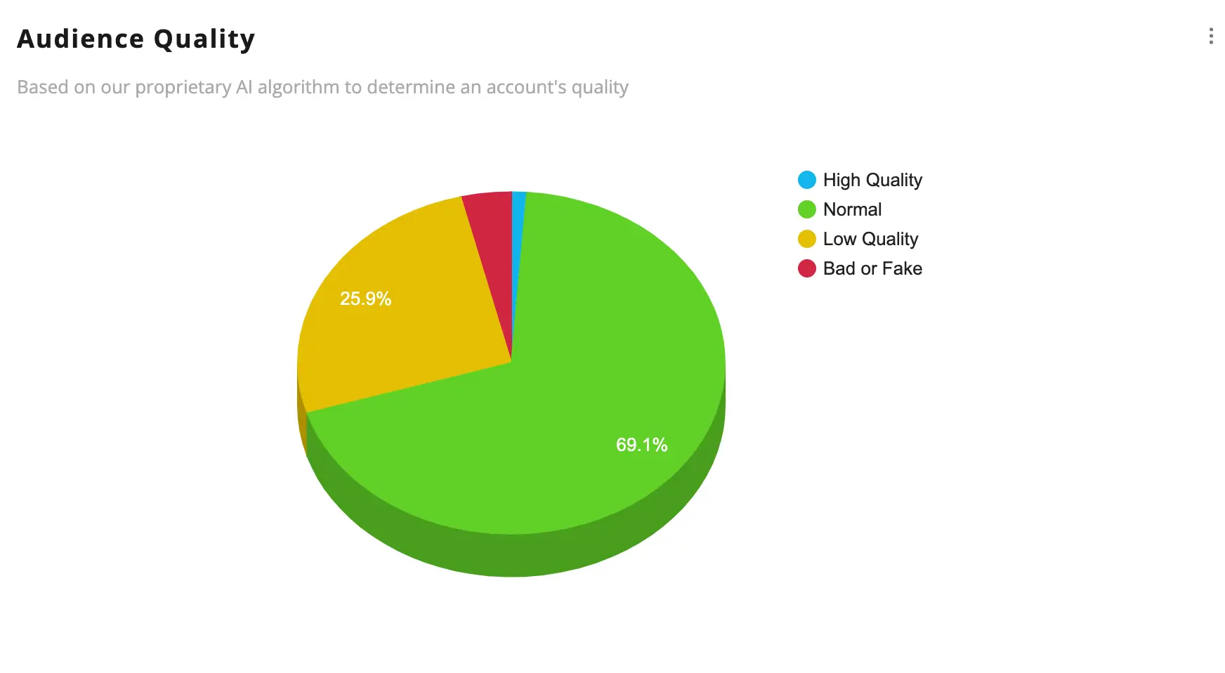 Social Media Competitor Analysis for the audience quality based on activity, spam and more to find fake followers or bot folowers of any account on X / Twitter using Fedica
