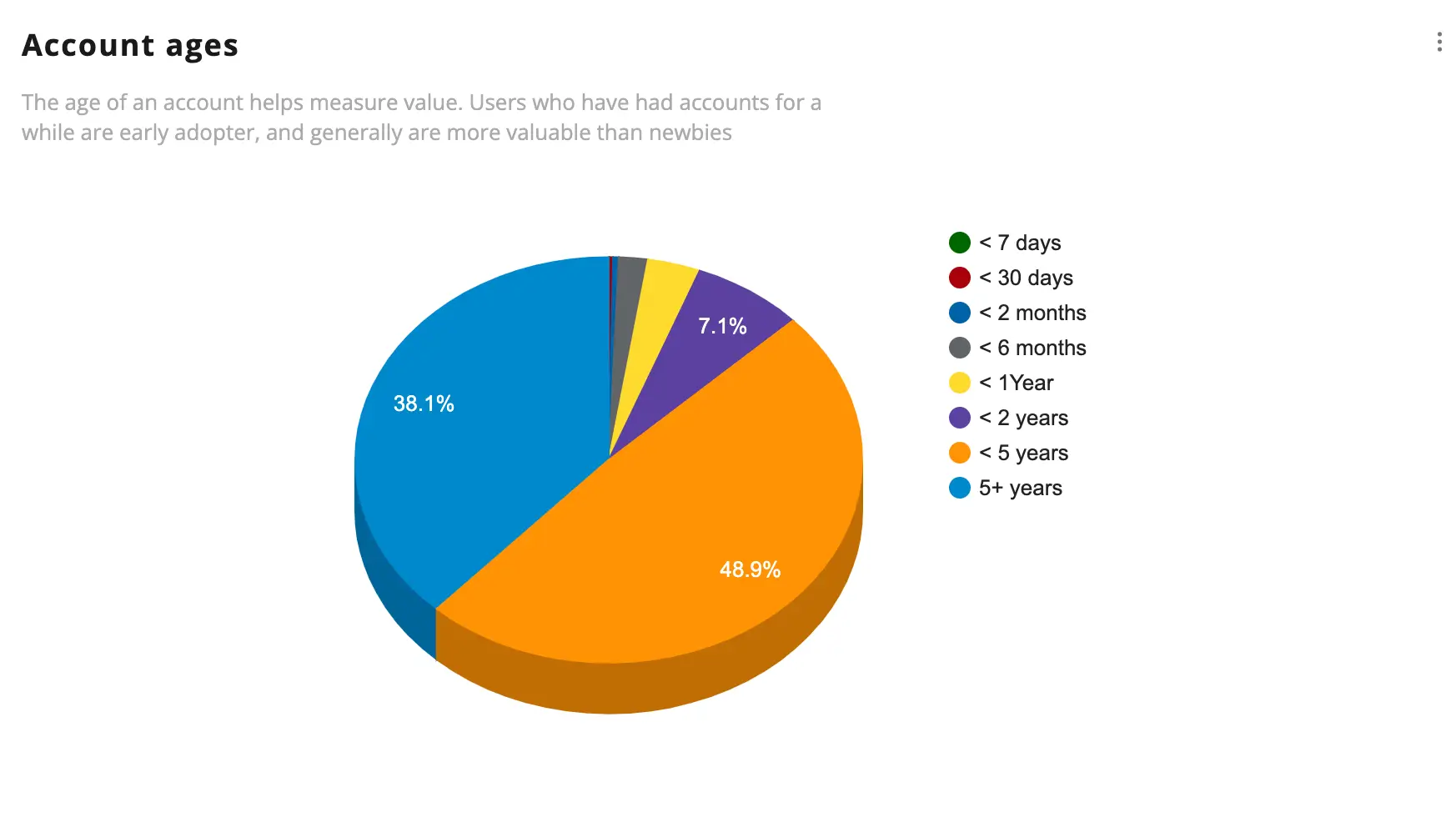 see how old each user is for the followers of any account on X / Twitter using Fedica