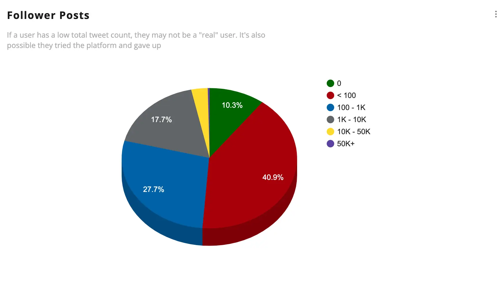 see the follower posts amount for the followers of any account on X / Twitter using Fedica