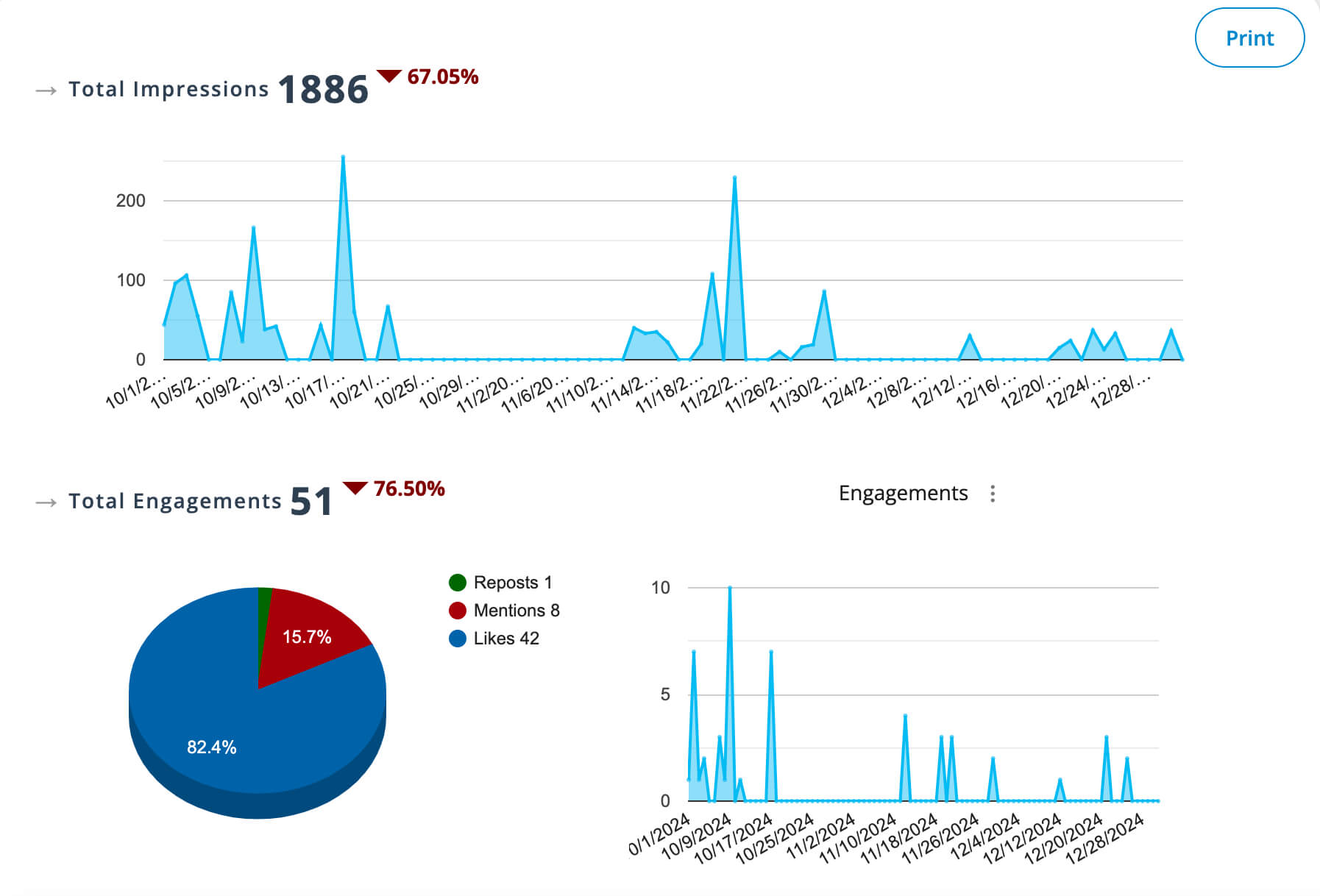 threads analytics for comparison with instagram and threads scheduled posts