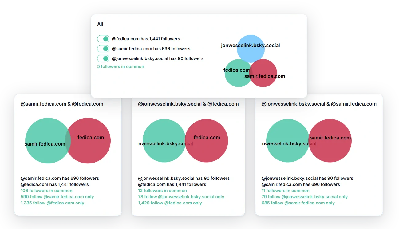Fedica Compare Followers report showing shared followers between three Bluesky accounts