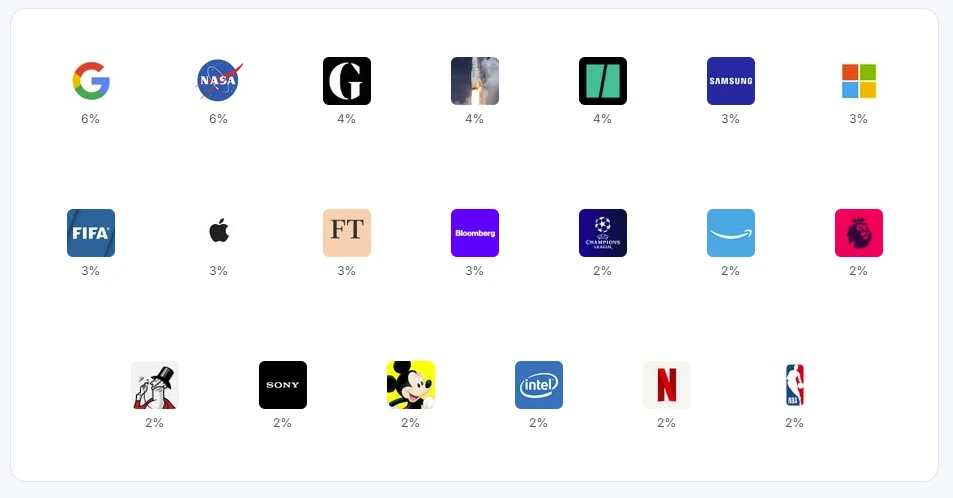 Fedica Brand Affinity report showing which brands a social media audience follows
