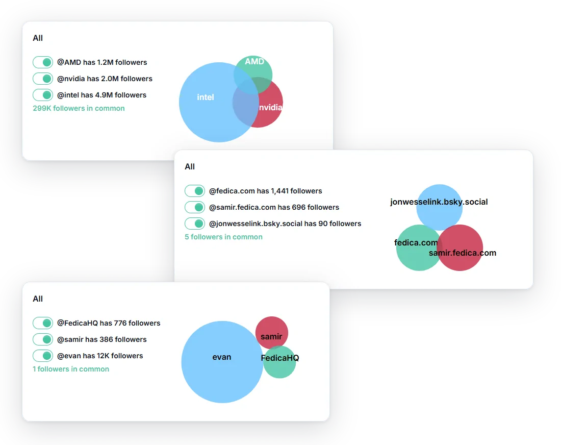 Fedica Compare Followers results on X (Twitter), Bluesky, and Mastodon, each showing the followers three accounts share